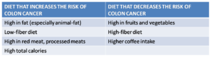 Impact of diet on colon cancer