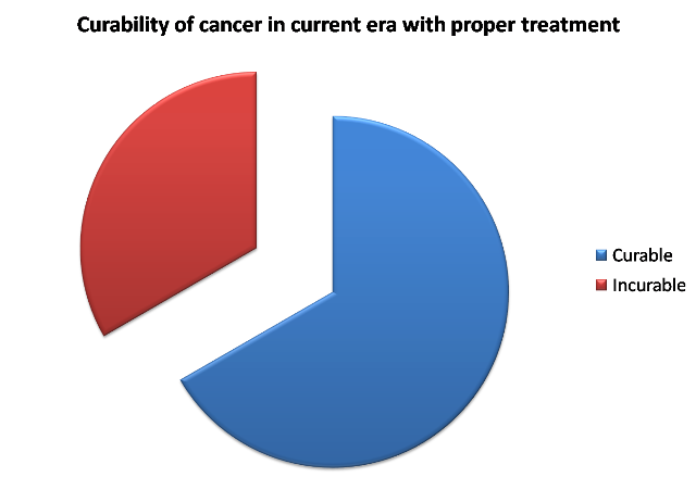 Can cancer be cured? - Yes it can! Cure rates of common cancers